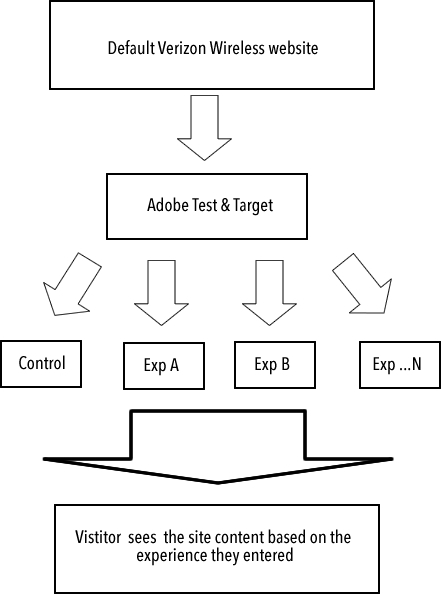 Verizon Website with Adobe Target Process Flow